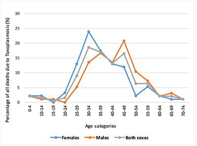 Mortality Patterns of Toxoplasmosis and Its Comorbidities in Tanzania: A 10-Year Retrospective Hospital-Based Survey